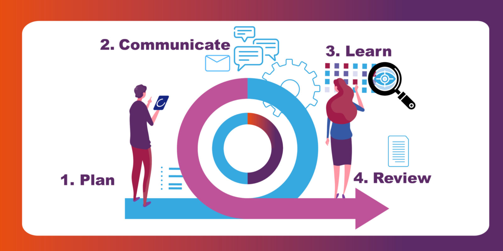 IPC blog four focus areas graphic, plan, communicate, learn and review